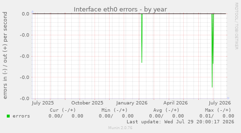Interface eth0 errors