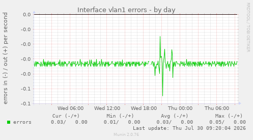 Interface vlan1 errors
