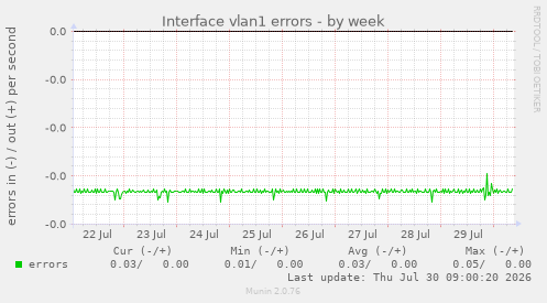 Interface vlan1 errors