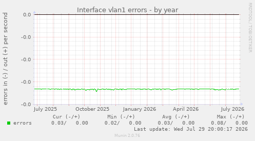 Interface vlan1 errors