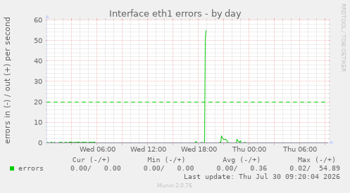 Interface eth1 errors