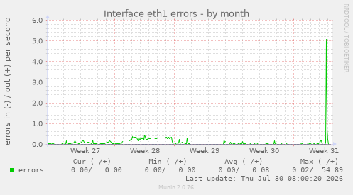 Interface eth1 errors
