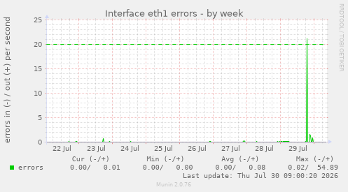 Interface eth1 errors