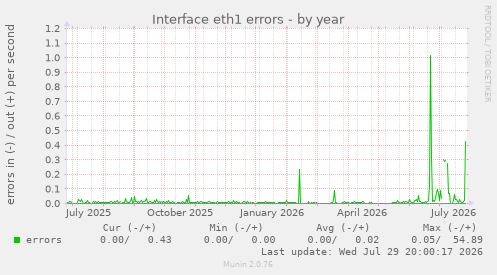 Interface eth1 errors