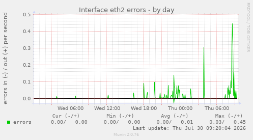 Interface eth2 errors