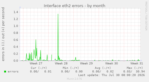 Interface eth2 errors