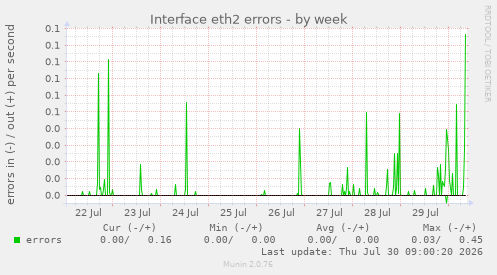 Interface eth2 errors