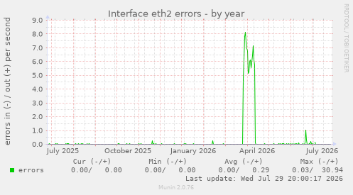 Interface eth2 errors