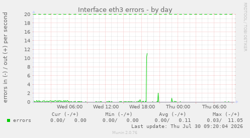 Interface eth3 errors