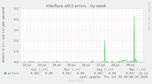 Interface eth3 errors