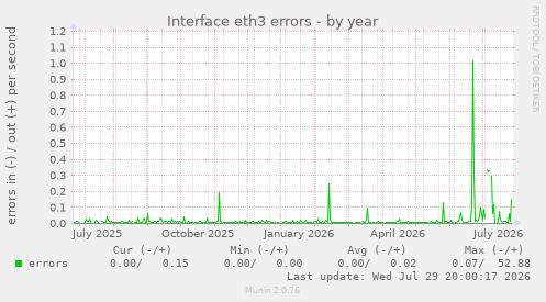 Interface eth3 errors