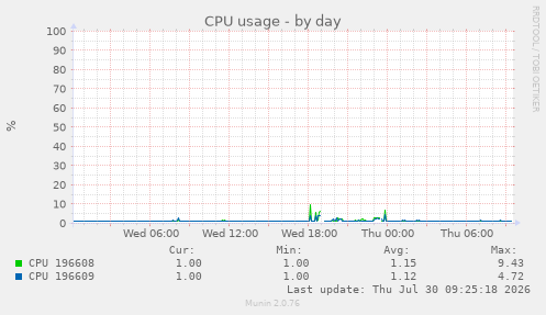 CPU usage