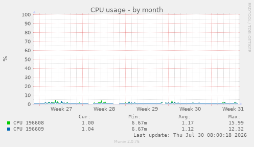 CPU usage