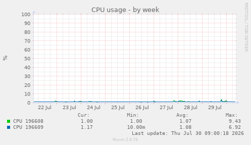 CPU usage