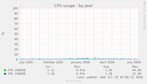 CPU usage