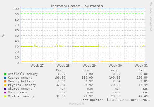 Memory usage