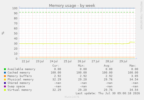 Memory usage