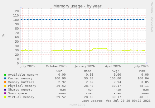 Memory usage