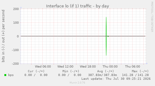 Interface lo (if 1) traffic