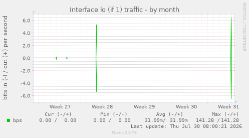 Interface lo (if 1) traffic