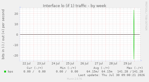 Interface lo (if 1) traffic