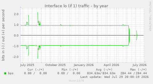 Interface lo (if 1) traffic