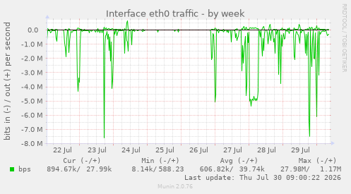 Interface eth0 traffic