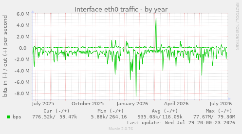 Interface eth0 traffic