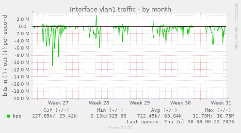 Interface vlan1 traffic