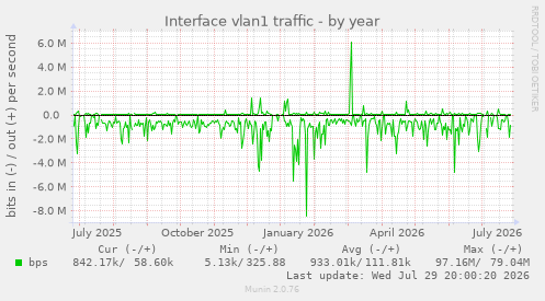Interface vlan1 traffic