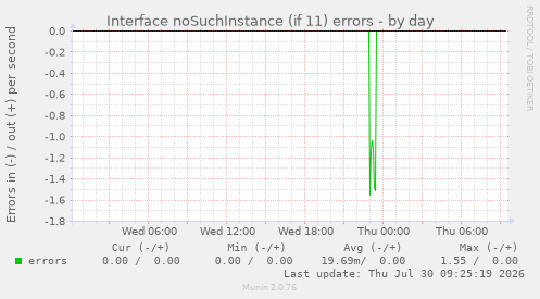 Interface noSuchInstance (if 11) errors