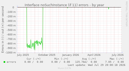 Interface noSuchInstance (if 11) errors