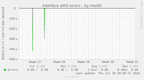 Interface eth0 errors