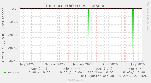 Interface eth0 errors