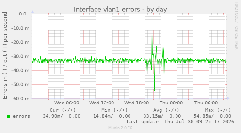 Interface vlan1 errors