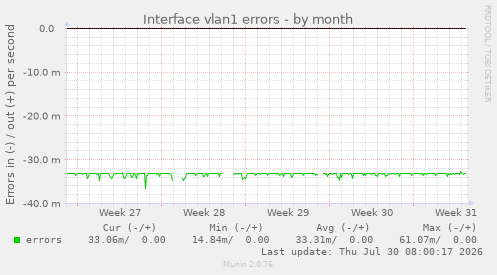 Interface vlan1 errors