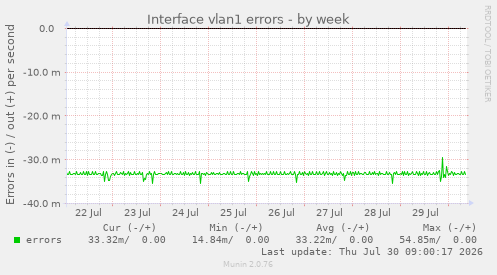 Interface vlan1 errors