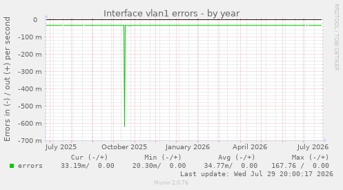 Interface vlan1 errors