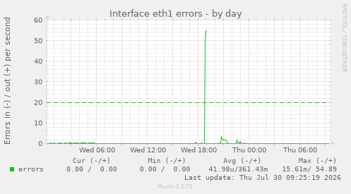 Interface eth1 errors