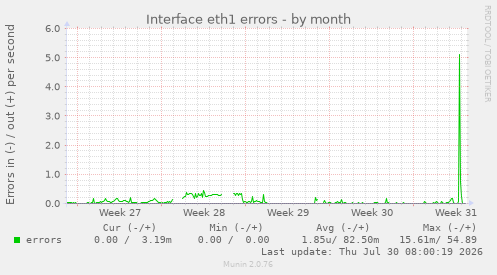 Interface eth1 errors