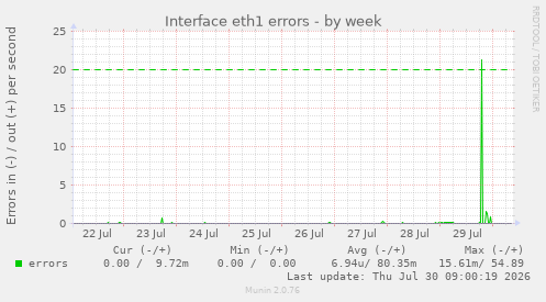 Interface eth1 errors