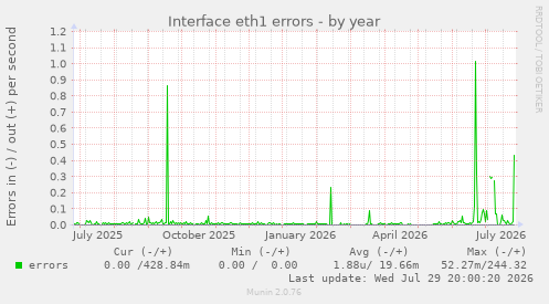 Interface eth1 errors