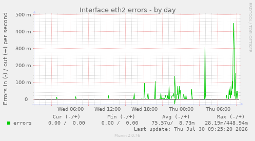Interface eth2 errors
