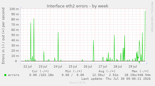 Interface eth2 errors