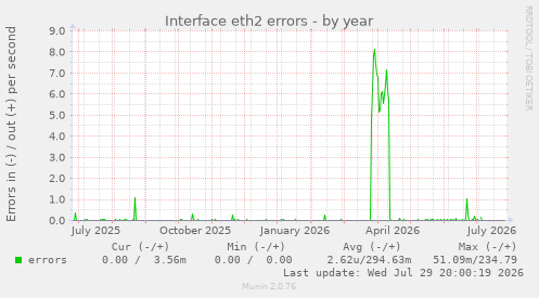 Interface eth2 errors