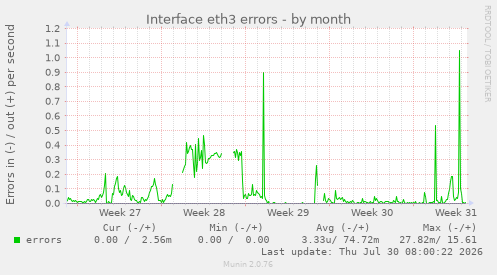 Interface eth3 errors