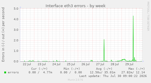 Interface eth3 errors
