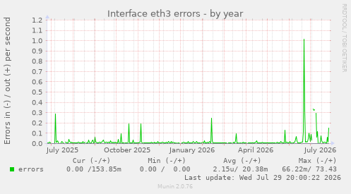 Interface eth3 errors