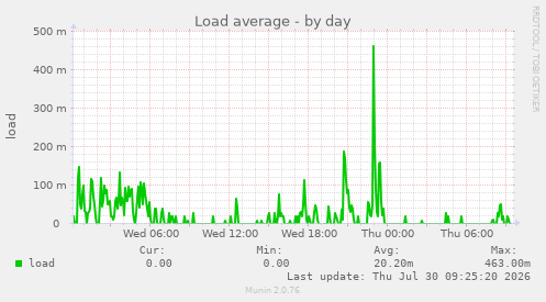 Load average