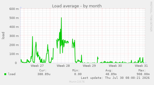 Load average